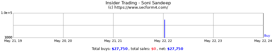 Insider Trading Transactions for Soni Sandeep