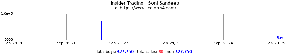 Insider Trading Transactions for Soni Sandeep