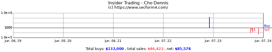 Insider Trading Transactions for Cho Dennis