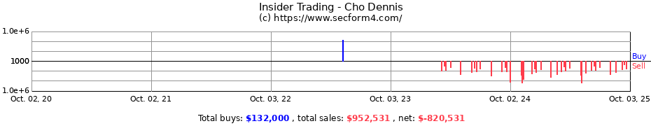 Insider Trading Transactions for Cho Dennis