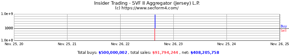 Insider Trading Transactions for SVF II Aggregator (Jersey) L.P.
