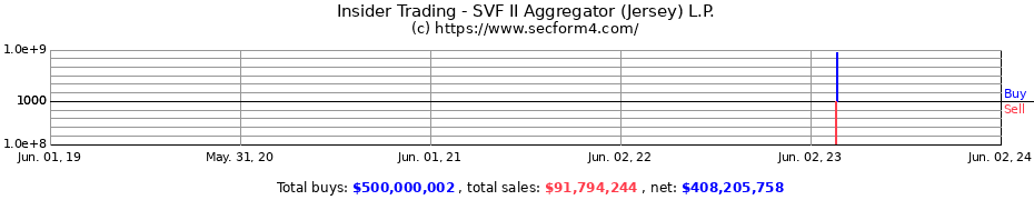 Insider Trading Transactions for SVF II Aggregator (Jersey) L.P.