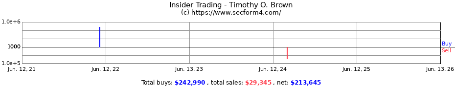 Insider Trading Transactions for Timothy O. Brown