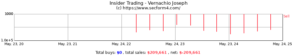 Insider Trading Transactions for Vernachio Joseph