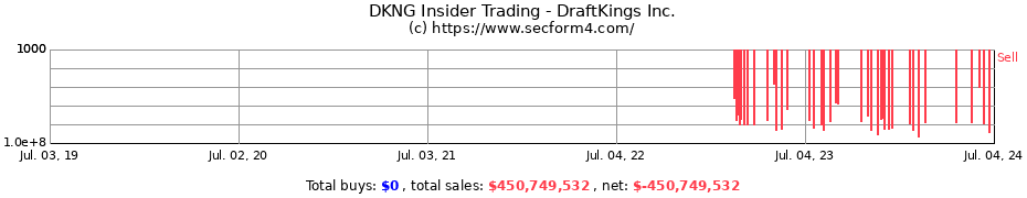 Insider Trading Transactions for DraftKings Inc.