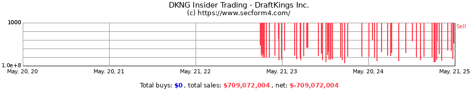 Insider Trading Transactions for DraftKings Inc.