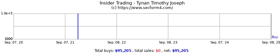 Insider Trading Transactions for Tynan Timothy Joseph