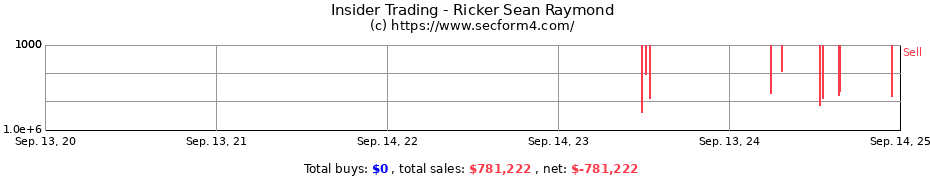 Insider Trading Transactions for Ricker Sean Raymond