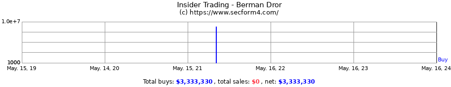 Insider Trading Transactions for Berman Dror