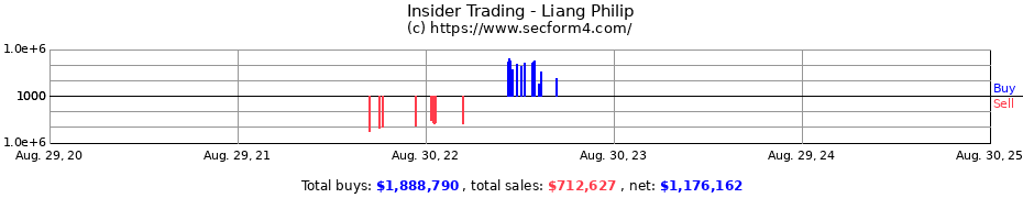 Insider Trading Transactions for Liang Philip