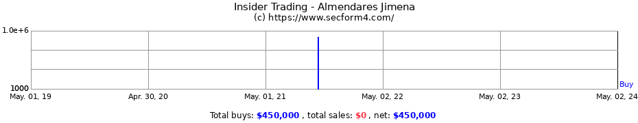 Insider Trading Transactions for Almendares Jimena