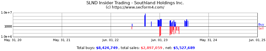 Insider Trading Transactions for Southland Holdings Inc.
