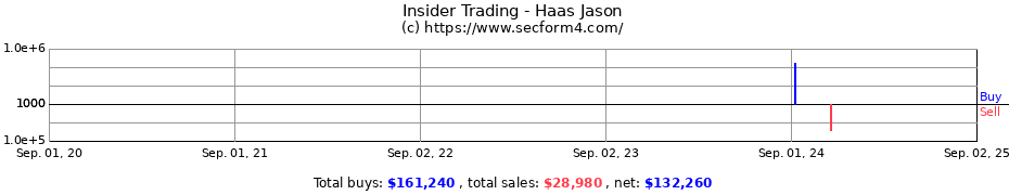 Insider Trading Transactions for Haas Jason