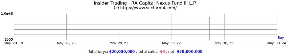 Insider Trading Transactions for RA Capital Nexus Fund III L.P.