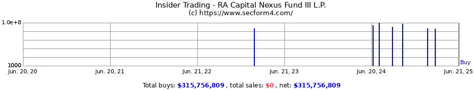 Insider Trading Transactions for RA Capital Nexus Fund III L.P.