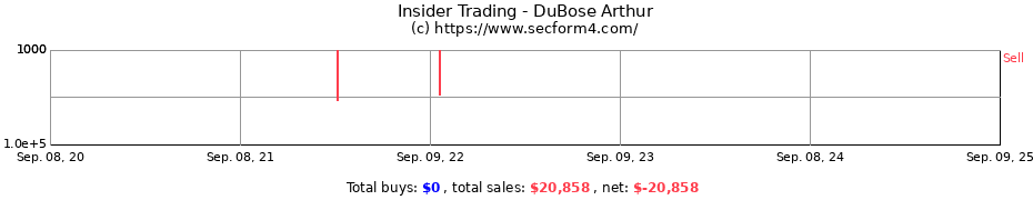 Insider Trading Transactions for DuBose Arthur