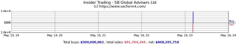 Insider Trading Transactions for SB Global Advisers Ltd
