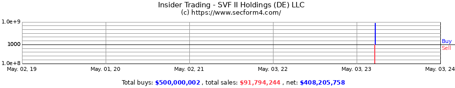 Insider Trading Transactions for SVF II Holdings (DE) LLC