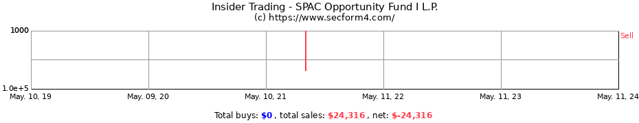 Insider Trading Transactions for SPAC Opportunity Fund I L.P.