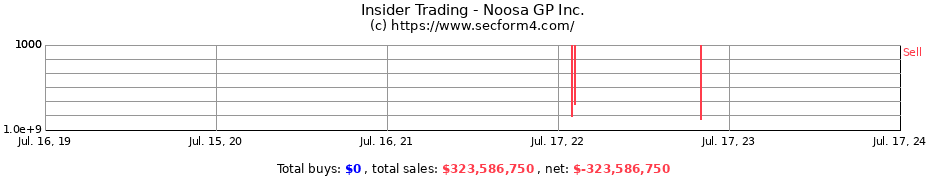 Insider Trading Transactions for Noosa GP Inc.