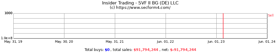 Insider Trading Transactions for SVF II BG (DE) LLC