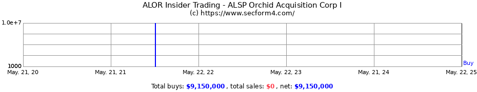 Insider Trading Transactions for ALSP Orchid Acquisition Corp I