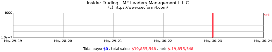Insider Trading Transactions for MF Leaders Management L.L.C.