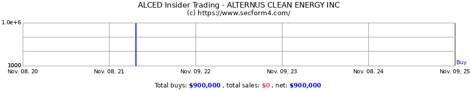 Insider Trading Transactions for ALTERNUS CLEAN ENERGY INC