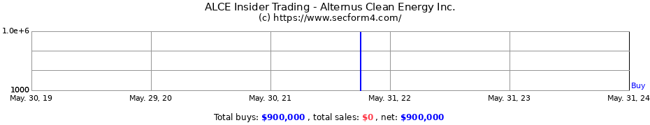 Insider Trading Transactions for Alternus Clean Energy Inc.
