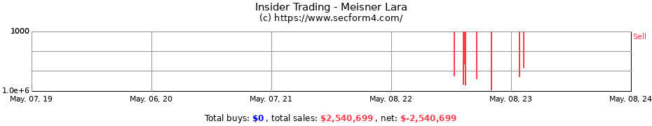 Insider Trading Transactions for Meisner Lara