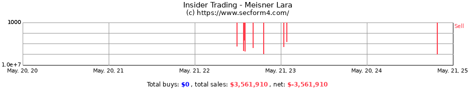 Insider Trading Transactions for Meisner Lara