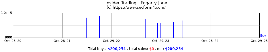Insider Trading Transactions for Fogarty Jane