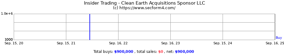 Insider Trading Transactions for Clean Earth Acquisitions Sponsor LLC