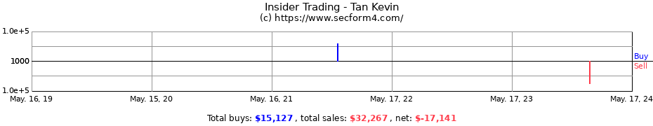 Insider Trading Transactions for Tan Kevin