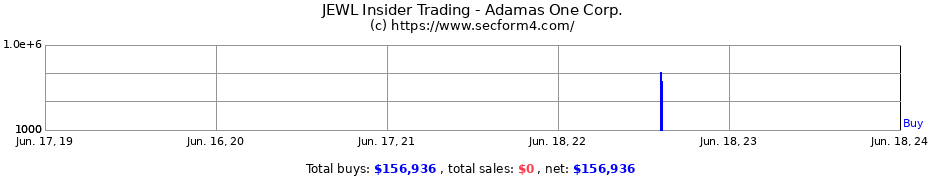 Insider Trading Transactions for Adamas One Corp.