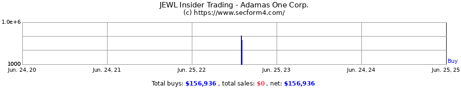 Insider Trading Transactions for Adamas One Corp.