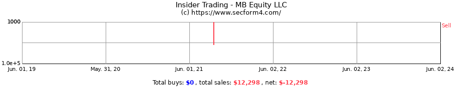 Insider Trading Transactions for MB Equity LLC