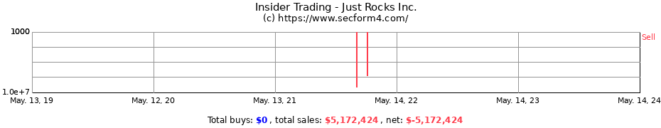 Insider Trading Transactions for Just Rocks Inc.