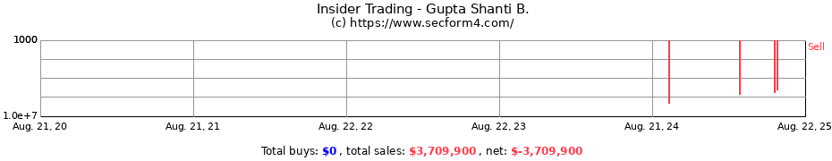 Insider Trading Transactions for Gupta Shanti B.