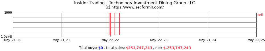 Insider Trading Transactions for Technology Investment Dining Group LLC