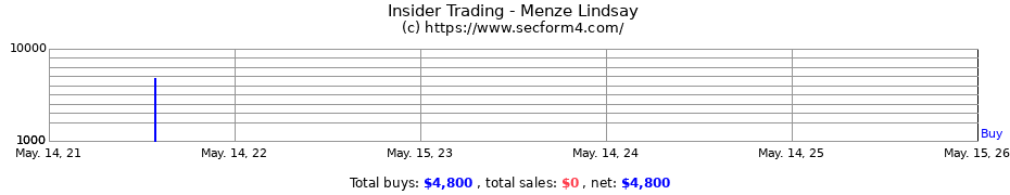 Insider Trading Transactions for Menze Lindsay