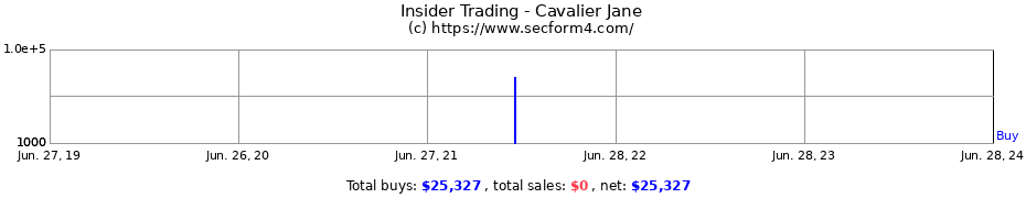 Insider Trading Transactions for Cavalier Jane