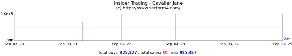 Insider Trading Transactions for Cavalier Jane