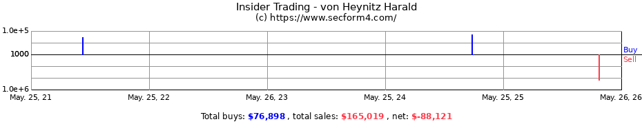 Insider Trading Transactions for von Heynitz Harald