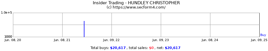 Insider Trading Transactions for HUNDLEY CHRISTOPHER