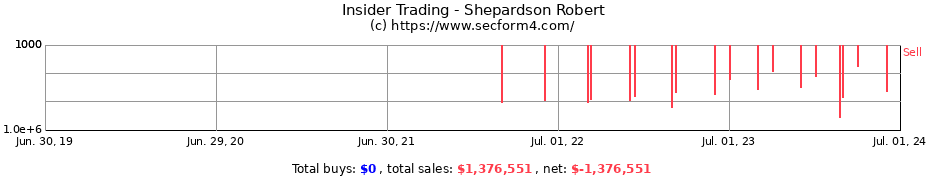 Insider Trading Transactions for Shepardson Robert