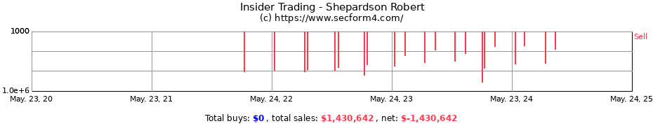 Insider Trading Transactions for Shepardson Robert