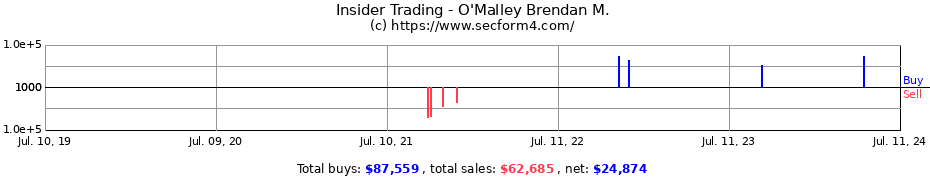 Insider Trading Transactions for O'Malley Brendan M.
