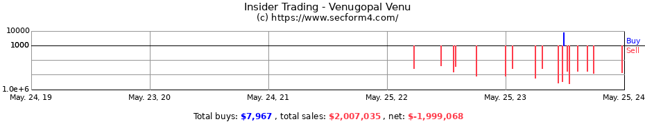 Insider Trading Transactions for Venugopal Venu