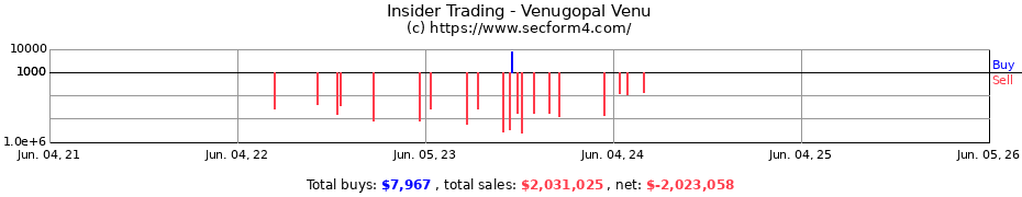Insider Trading Transactions for Venugopal Venu